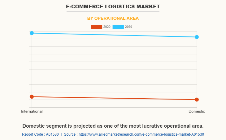 E-Commerce Logistics Market by Operational Area