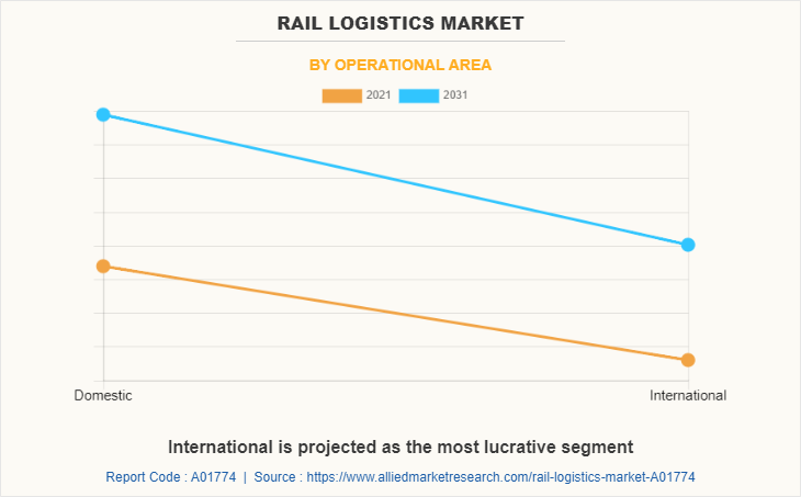 Rail Logistics Market by Operational Area