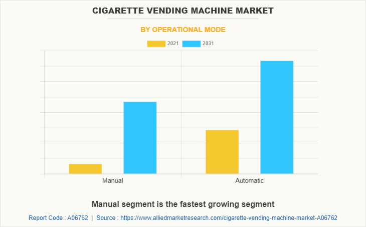 Cigarette Vending Machine Market by Operational Mode