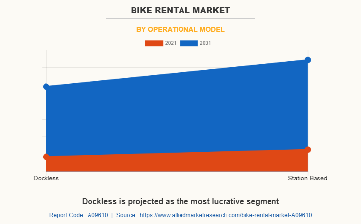Bike Rental Market by Operational Model