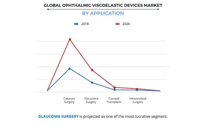 Ophthalmic Viscoelastic Devices (OVD) Market By Application
