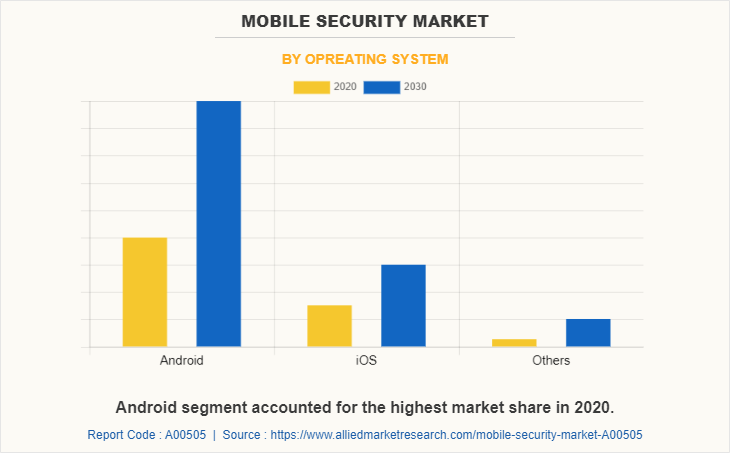 Mobile Security Market by Opreating System