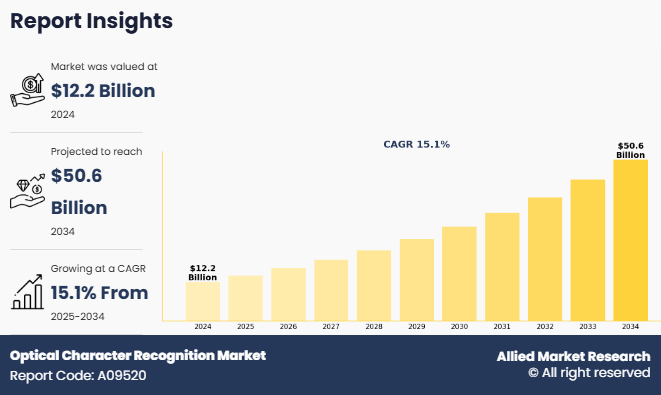 Optical Character Recognition Market