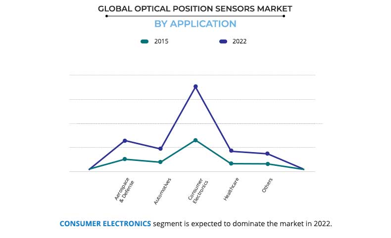 Optical Position Sensors Market by Application