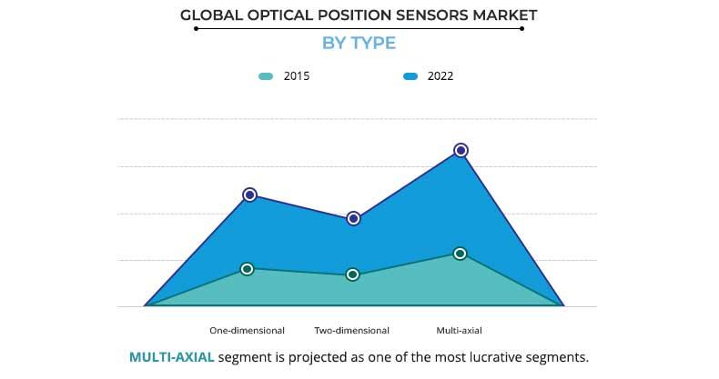 Optical Position Sensors Market by Type