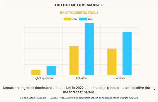Optogenetics Market
