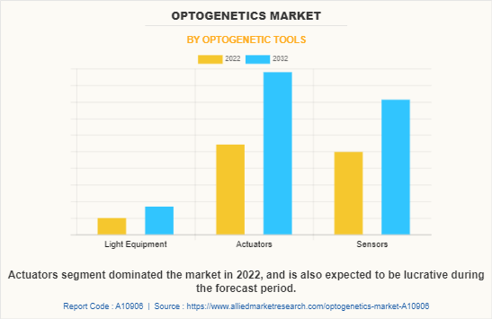 Optogenetics Market by Optogenetic tools