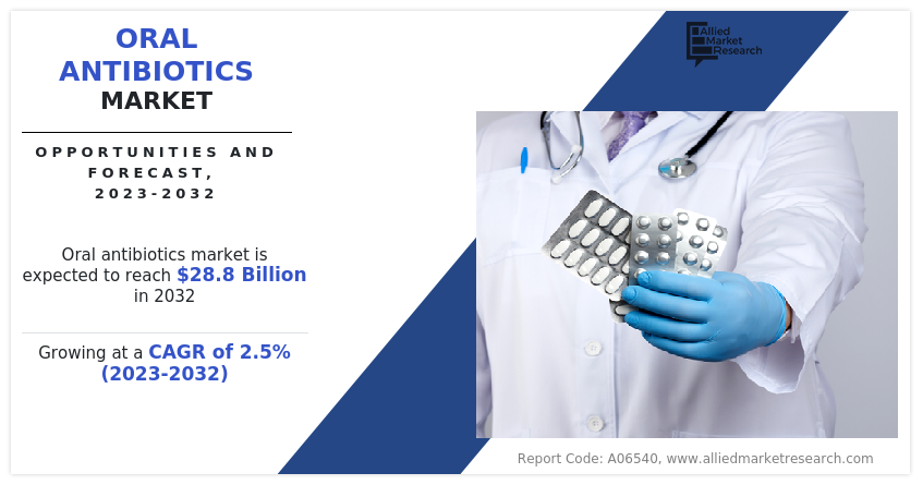 Oral Antibiotics Market