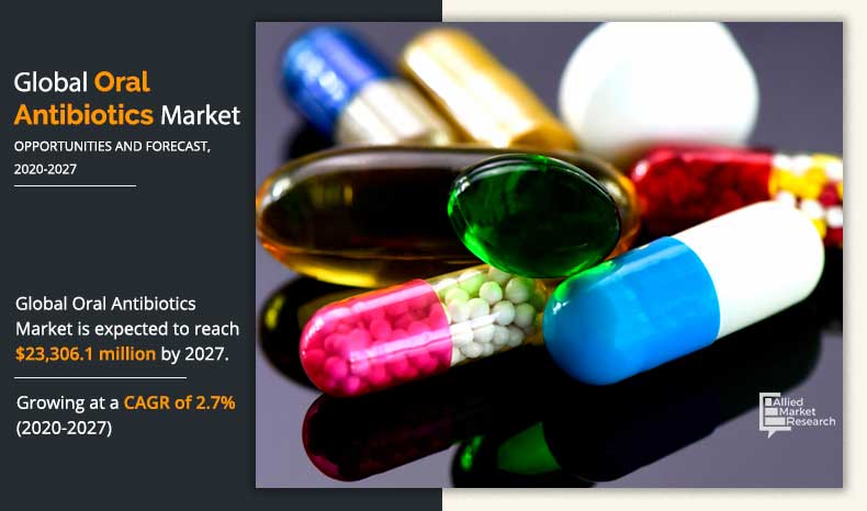 oral-antibiotics-market-2020-2027-1593695261	