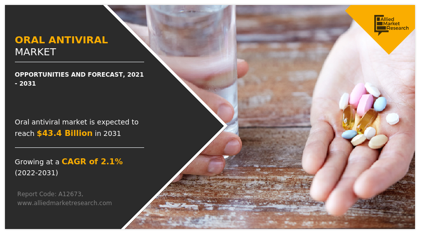 Oral Antiviral Market