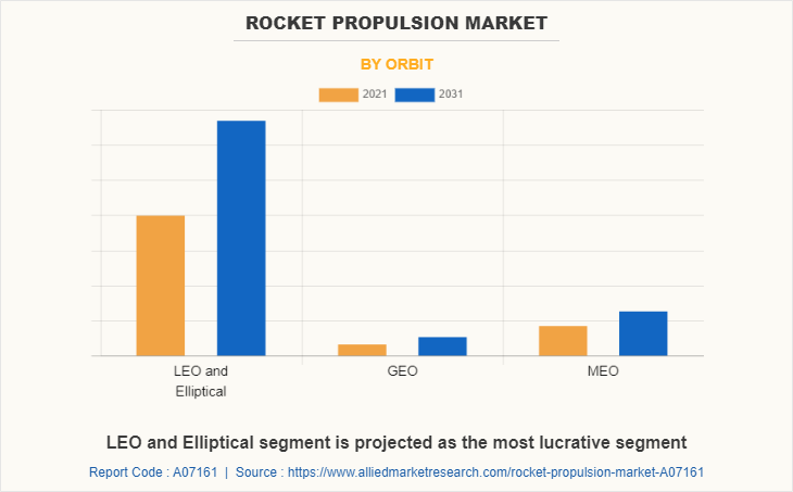 Rocket Propulsion Market by Orbit