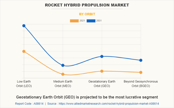 Rocket Hybrid Propulsion Market