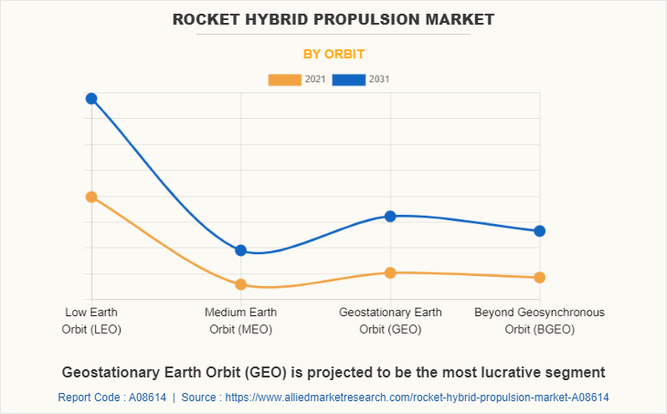 Rocket Hybrid Propulsion Market by Orbit