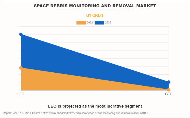 Space Debris Monitoring and Removal Market by Orbit