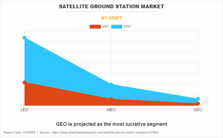 Satellite Ground Station Market by Orbit