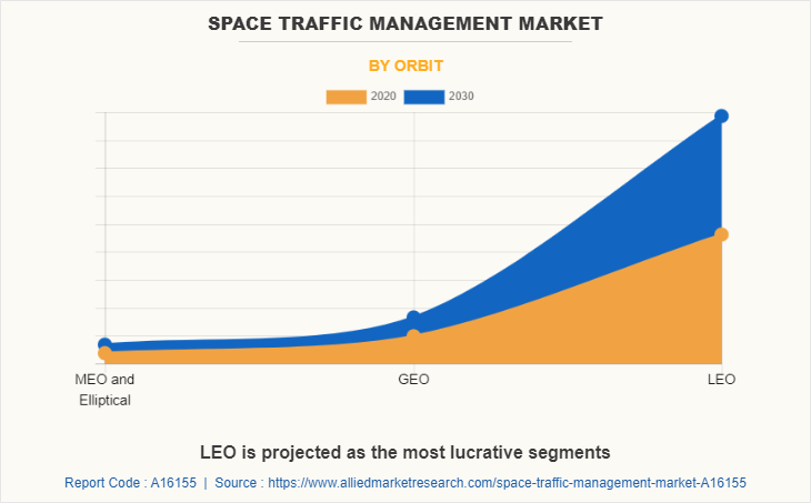 Space Traffic Management Market by Orbit