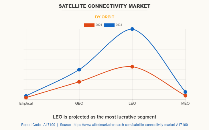 Satellite Connectivity Market by Orbit