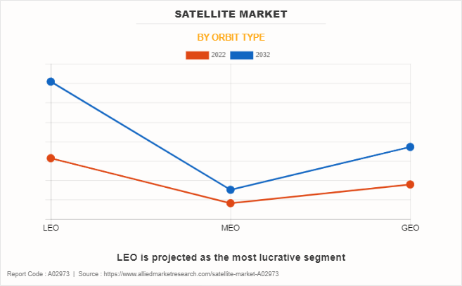Satellite Market by Orbit Type