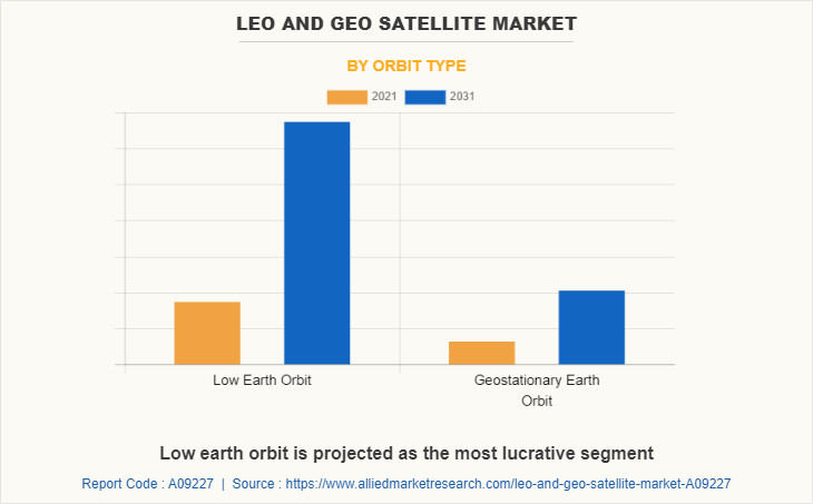 LEO and GEO Satellite Market