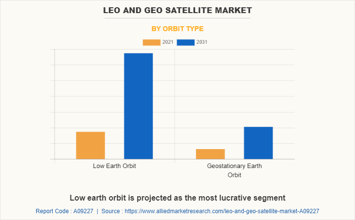 LEO and GEO Satellite Market by Orbit Type