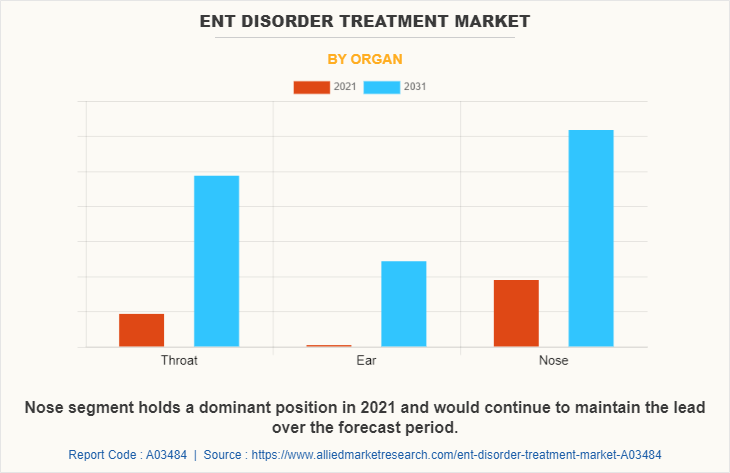 ENT Disorder Treatment Market by Organ