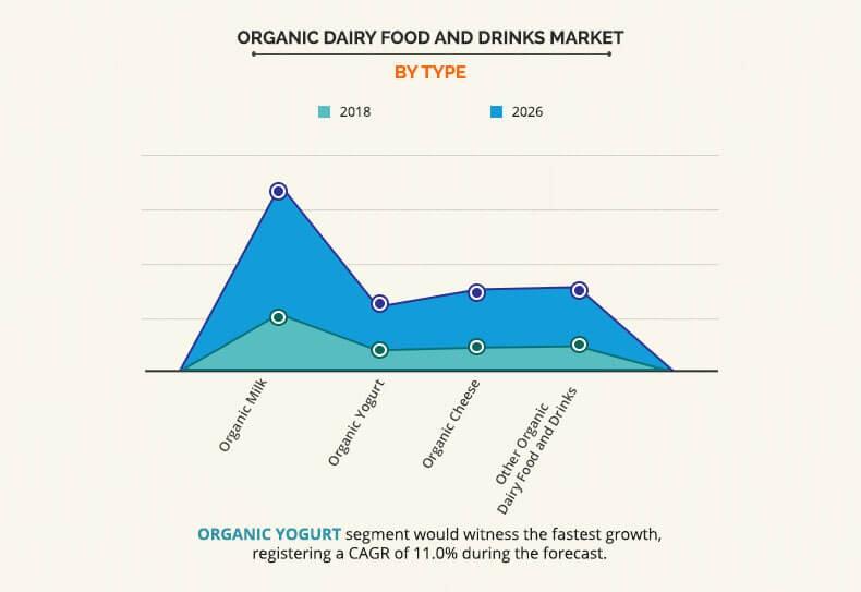 Organic Dairy Food and Drinks Market by Type