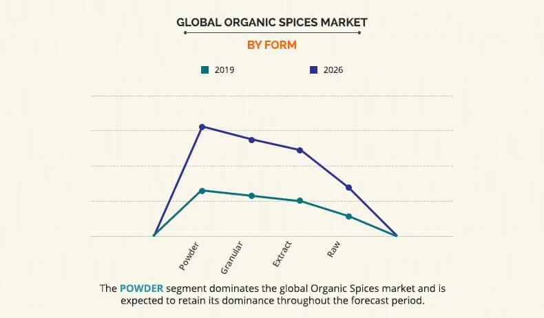 Organic Spices Market By Form