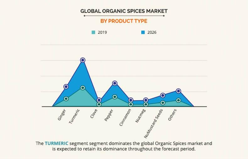 Organic Spices Market by product Type