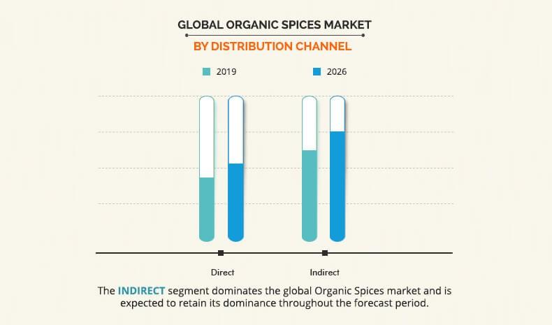 Organic Spices Market Distribution channel