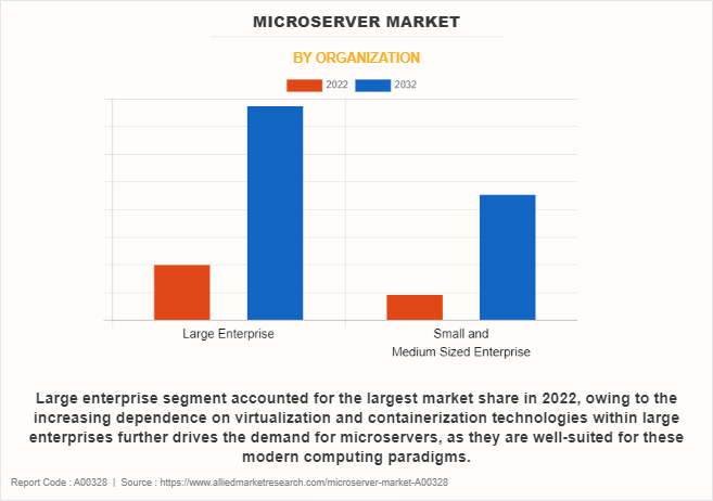 Microserver Market by Organization