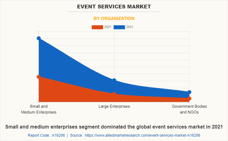 Event Services Market by Organization