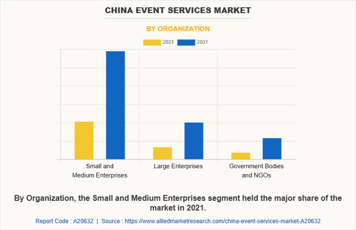 China Event Services Market by Organization