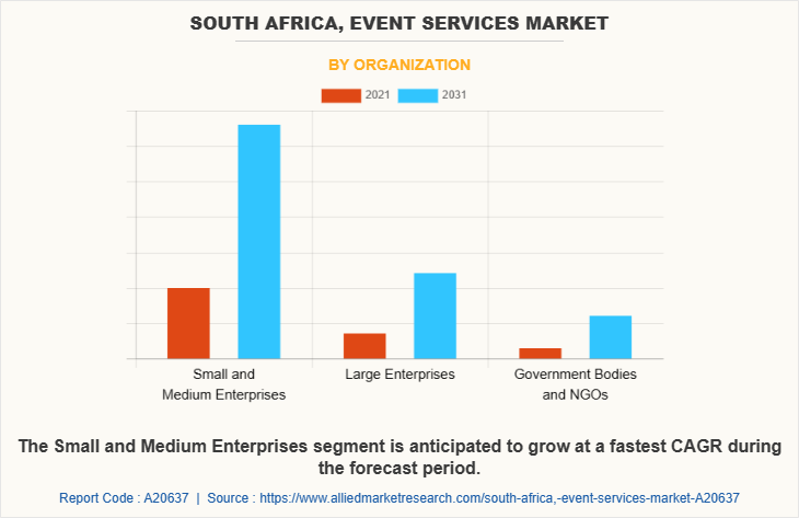 South Africa, Event Services Market by Organization