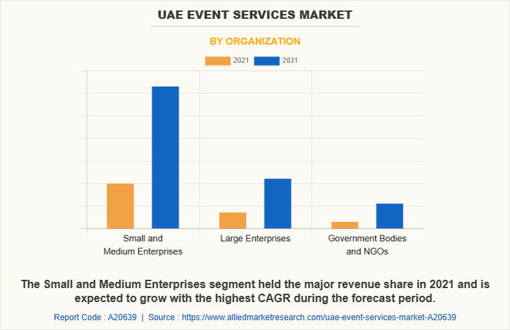 UAE Event Services Market by Organization