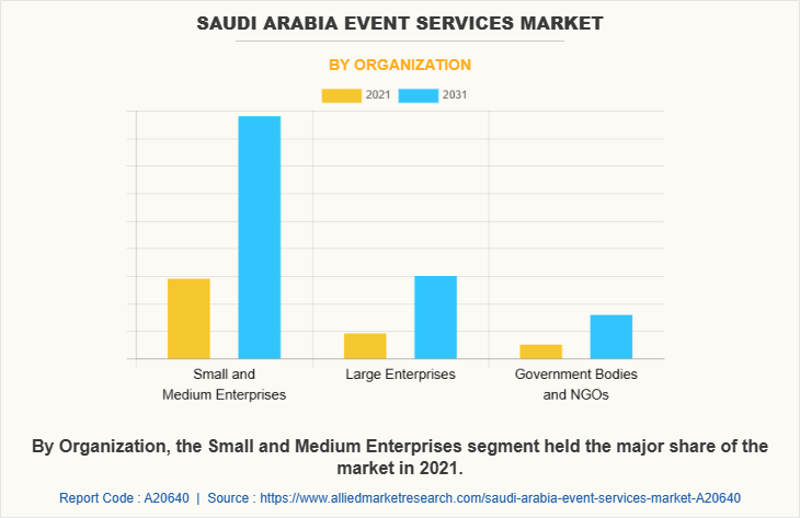Saudi Arabia Event Services Market by Organization