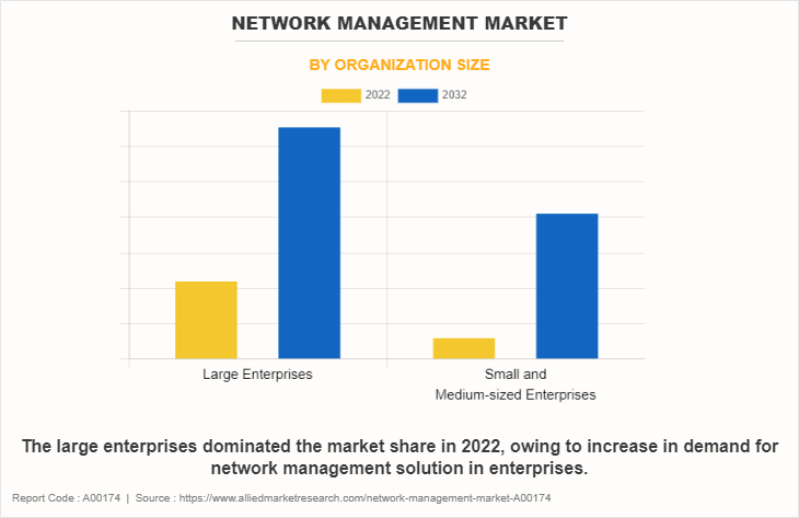 Network Management Market by Organization Size