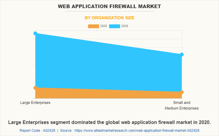 Web Application Firewall Market by Organization Size