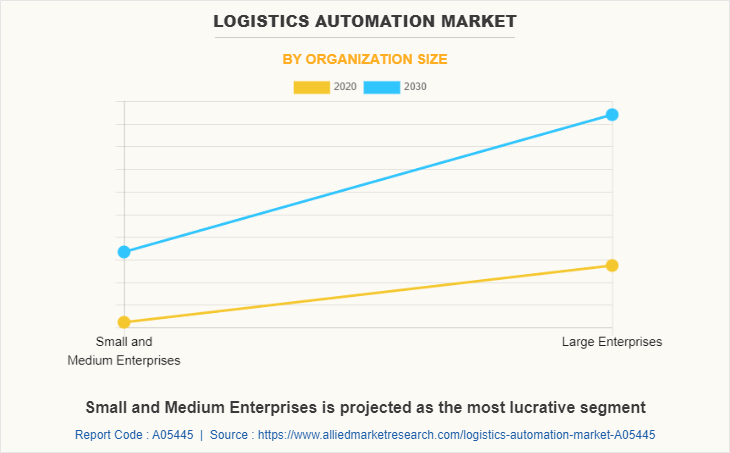 Logistics Automation Market by Organization Size