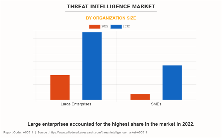 Threat Intelligence Market by Organization Size