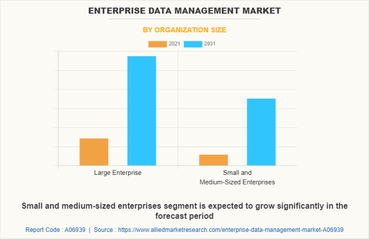 Enterprise Data Management Market by Organization Size