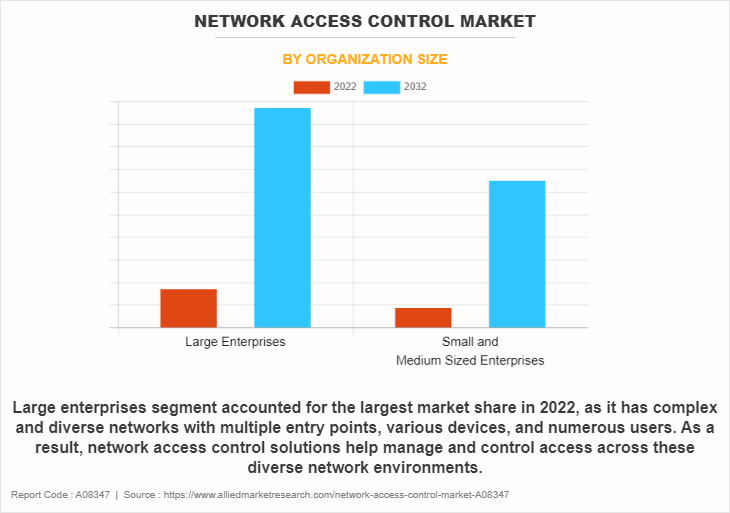 Network Access Control Market by Organization Size