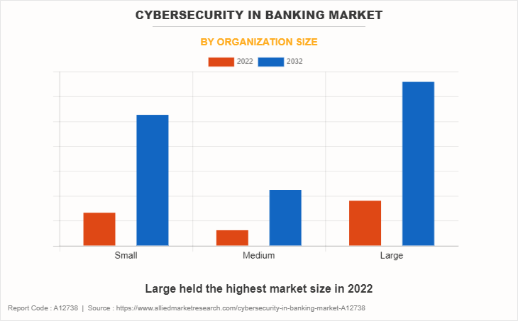 Cybersecurity in Banking Market by Organization Size