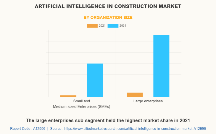 Artificial Intelligence in Construction Market by Organization Size