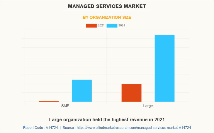 Managed Services Market by Organization Size