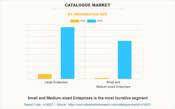 Catalogue Market by Organization Size