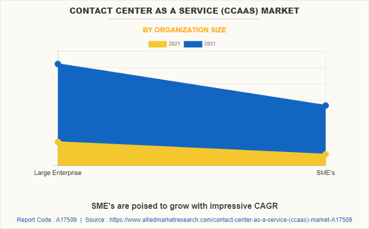 Contact Center as a Service (CCaaS) Market by Organization Size