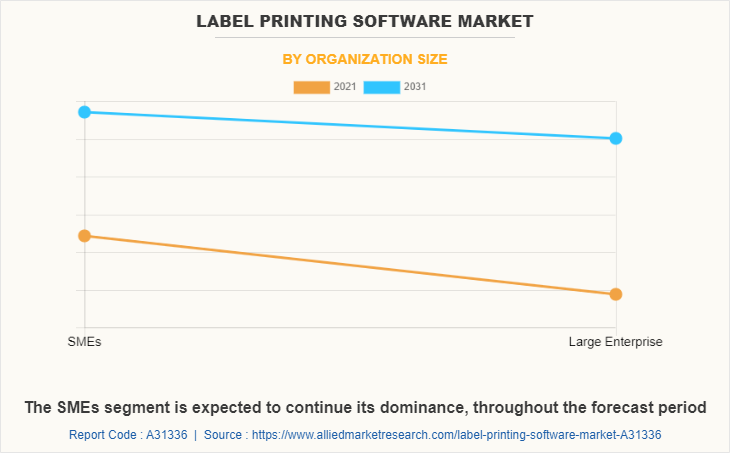 Label Printing Software Market by Organization Size