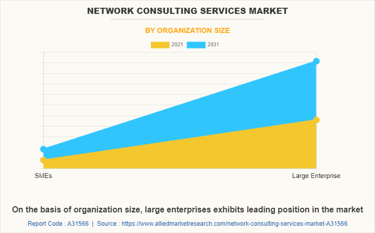 Network Consulting Services Market by Organization Size