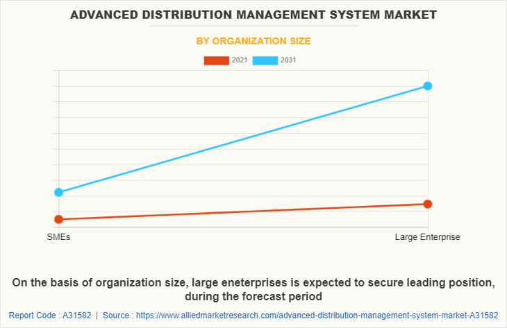 Advanced Distribution Management System Market by Organization Size