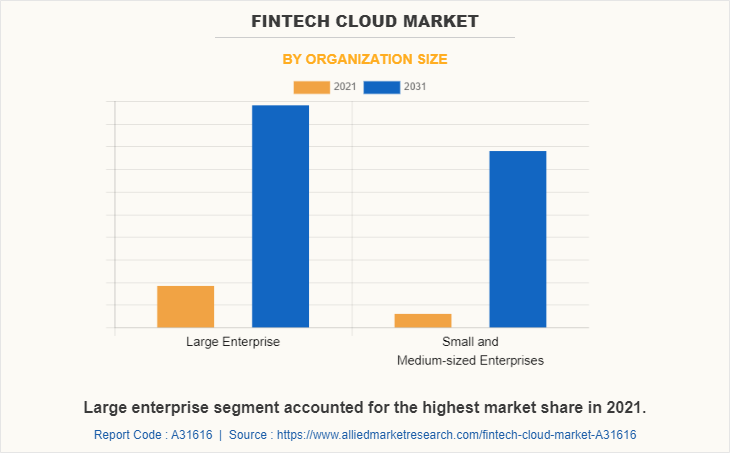 Fintech Cloud Market by Organization Size